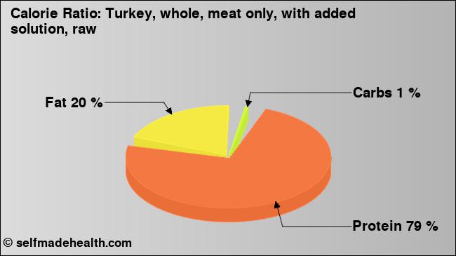 Calorie ratio: Turkey, whole, meat only, with added solution, raw (chart, nutrition data)