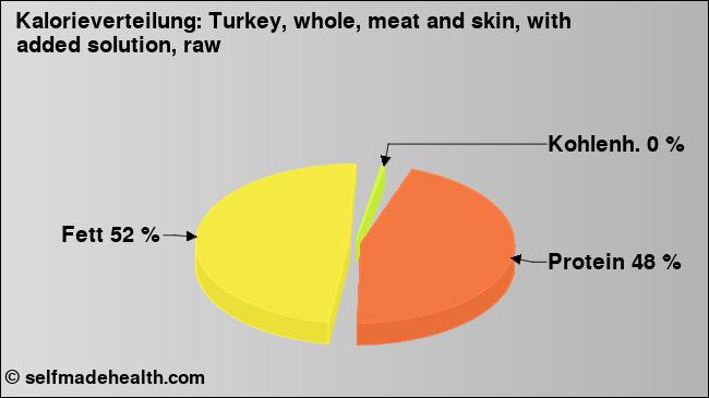 Kalorienverteilung: Turkey, whole, meat and skin, with added solution, raw (Grafik, Nährwerte)