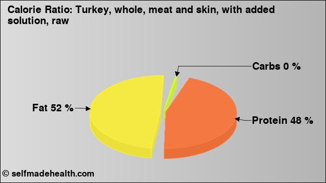 Calorie ratio: Turkey, whole, meat and skin, with added solution, raw (chart, nutrition data)