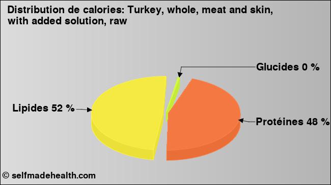 Calories: Turkey, whole, meat and skin, with added solution, raw (diagramme, valeurs nutritives)