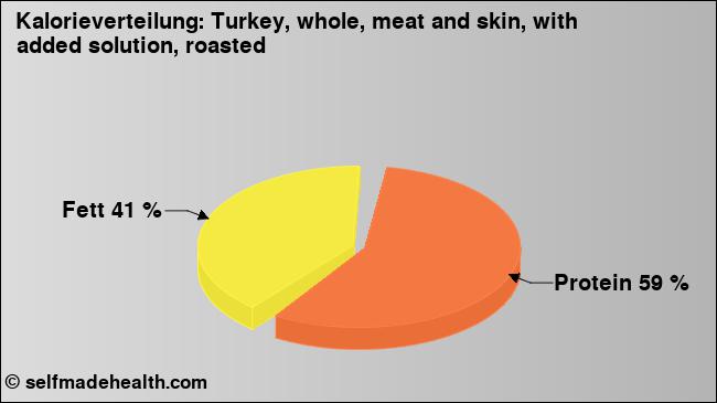 Kalorienverteilung: Turkey, whole, meat and skin, with added solution, roasted (Grafik, Nährwerte)