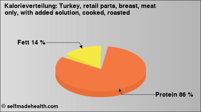 Kalorienverteilung: Turkey, retail parts, breast, meat only, with added solution, cooked, roasted (Grafik, Nährwerte)
