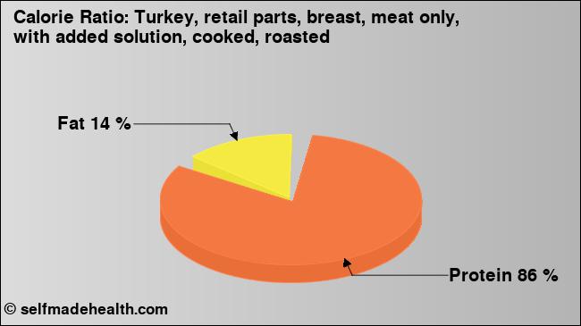Calorie ratio: Turkey, retail parts, breast, meat only, with added solution, cooked, roasted (chart, nutrition data)