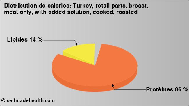 Calories: Turkey, retail parts, breast, meat only, with added solution, cooked, roasted (diagramme, valeurs nutritives)