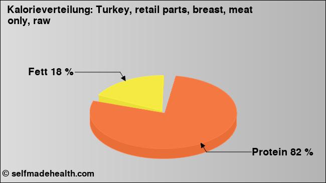 Kalorienverteilung: Turkey, retail parts, breast, meat only, raw (Grafik, Nährwerte)