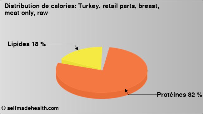 Calories: Turkey, retail parts, breast, meat only, raw (diagramme, valeurs nutritives)