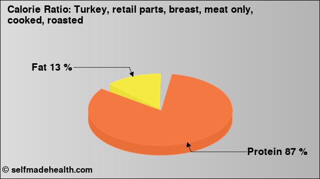 Calorie ratio: Turkey, retail parts, breast, meat only, cooked, roasted (chart, nutrition data)