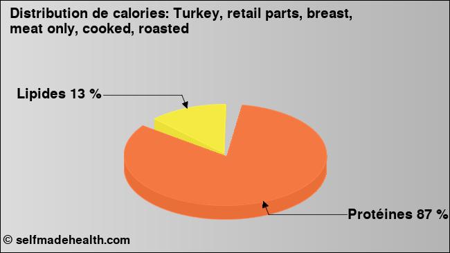 Calories: Turkey, retail parts, breast, meat only, cooked, roasted (diagramme, valeurs nutritives)