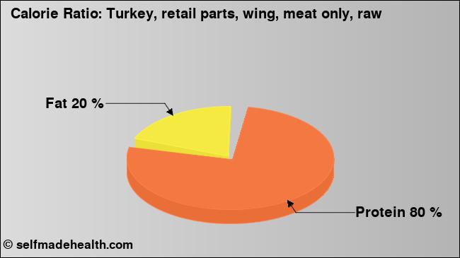 Calorie ratio: Turkey, retail parts, wing, meat only, raw (chart, nutrition data)
