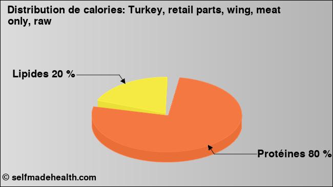 Calories: Turkey, retail parts, wing, meat only, raw (diagramme, valeurs nutritives)