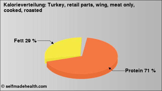 Kalorienverteilung: Turkey, retail parts, wing, meat only, cooked, roasted (Grafik, Nährwerte)