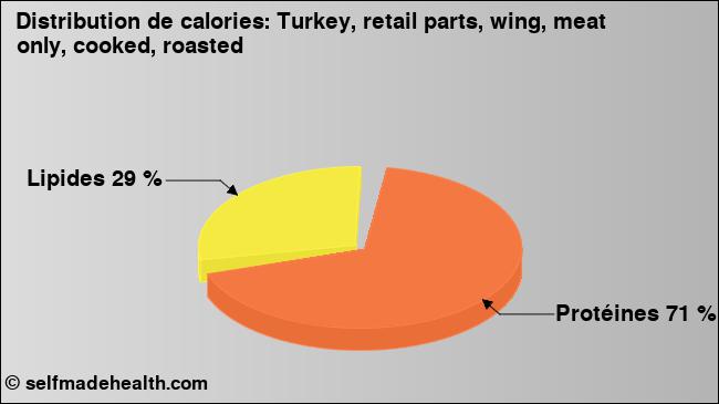 Calories: Turkey, retail parts, wing, meat only, cooked, roasted (diagramme, valeurs nutritives)
