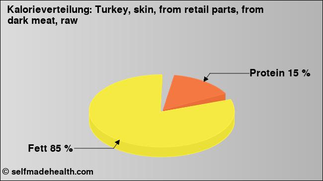 Kalorienverteilung: Turkey, skin, from retail parts, from dark meat, raw (Grafik, Nährwerte)