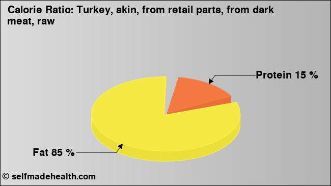 Calorie ratio: Turkey, skin, from retail parts, from dark meat, raw (chart, nutrition data)