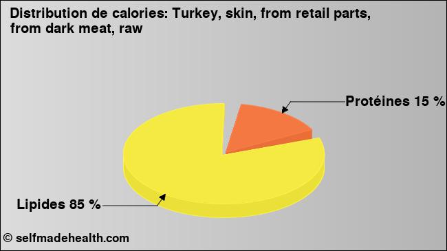 Calories: Turkey, skin, from retail parts, from dark meat, raw (diagramme, valeurs nutritives)