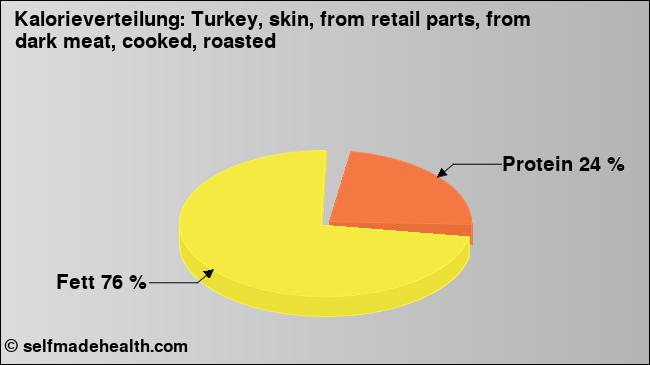 Kalorienverteilung: Turkey, skin, from retail parts, from dark meat, cooked, roasted (Grafik, Nährwerte)