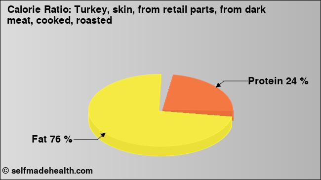 Calorie ratio: Turkey, skin, from retail parts, from dark meat, cooked, roasted (chart, nutrition data)