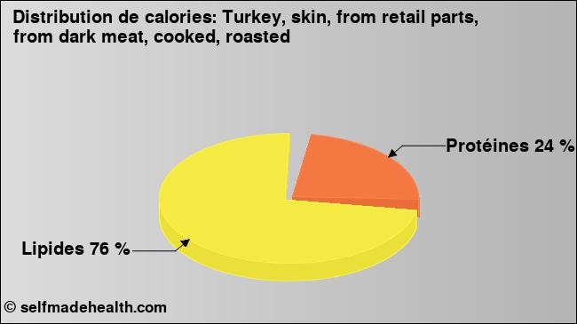 Calories: Turkey, skin, from retail parts, from dark meat, cooked, roasted (diagramme, valeurs nutritives)