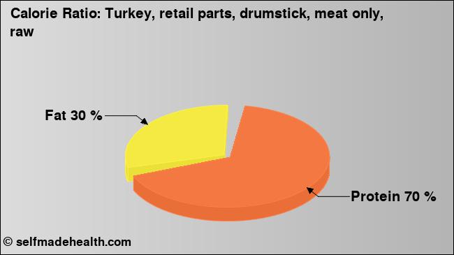 Calorie ratio: Turkey, retail parts, drumstick, meat only, raw (chart, nutrition data)