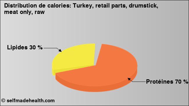Calories: Turkey, retail parts, drumstick, meat only, raw (diagramme, valeurs nutritives)
