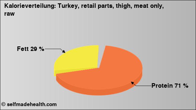 Kalorienverteilung: Turkey, retail parts, thigh, meat only, raw (Grafik, Nährwerte)