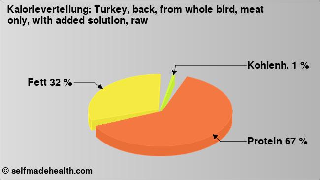Kalorienverteilung: Turkey, back, from whole bird, meat only, with added solution, raw (Grafik, Nährwerte)