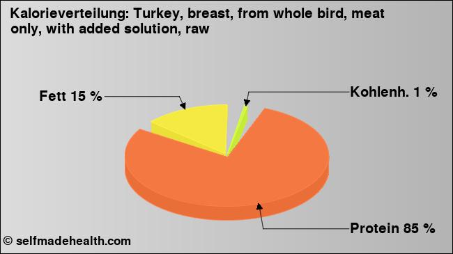 Kalorienverteilung: Turkey, breast, from whole bird, meat only, with added solution, raw (Grafik, Nährwerte)