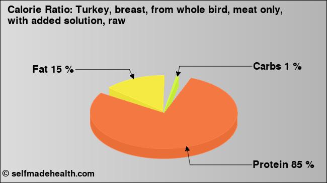 Calorie ratio: Turkey, breast, from whole bird, meat only, with added solution, raw (chart, nutrition data)