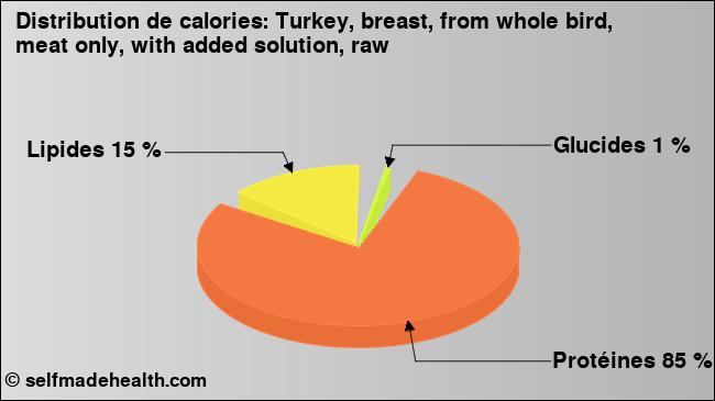 Calories: Turkey, breast, from whole bird, meat only, with added solution, raw (diagramme, valeurs nutritives)
