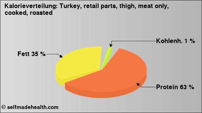 Kalorienverteilung: Turkey, retail parts, thigh, meat only, cooked, roasted (Grafik, Nährwerte)