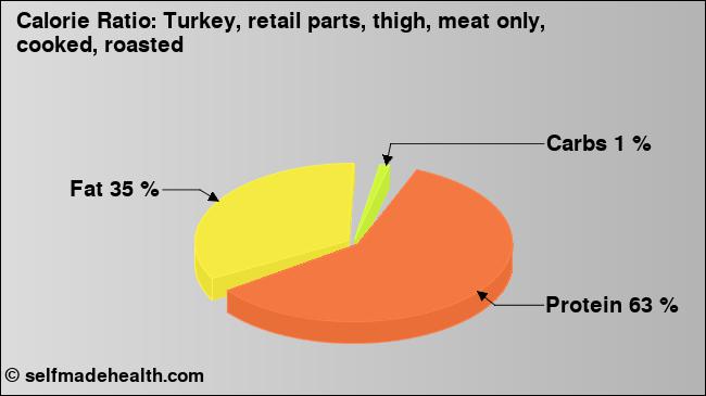 Calorie ratio: Turkey, retail parts, thigh, meat only, cooked, roasted (chart, nutrition data)