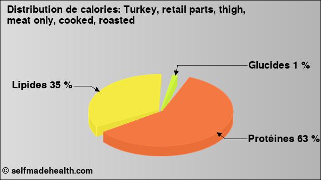 Calories: Turkey, retail parts, thigh, meat only, cooked, roasted (diagramme, valeurs nutritives)