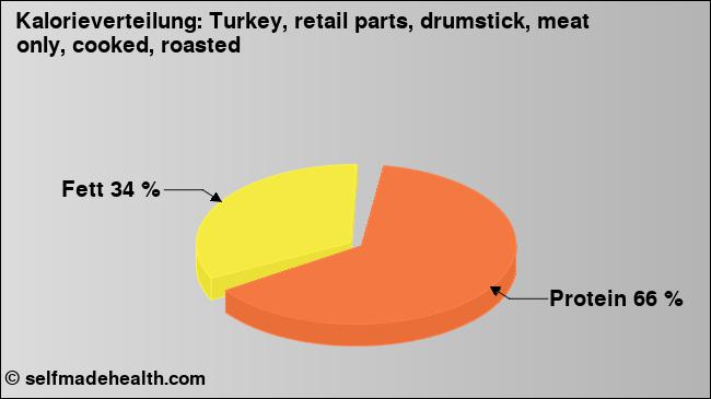 Kalorienverteilung: Turkey, retail parts, drumstick, meat only, cooked, roasted (Grafik, Nährwerte)