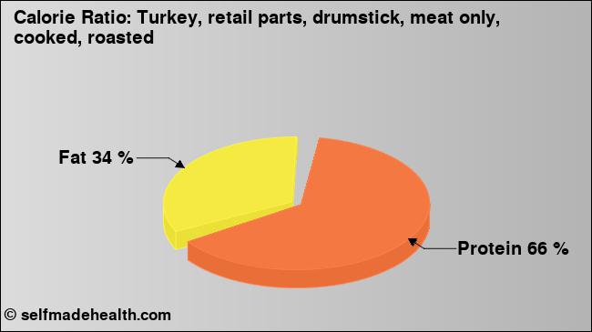 Calorie ratio: Turkey, retail parts, drumstick, meat only, cooked, roasted (chart, nutrition data)