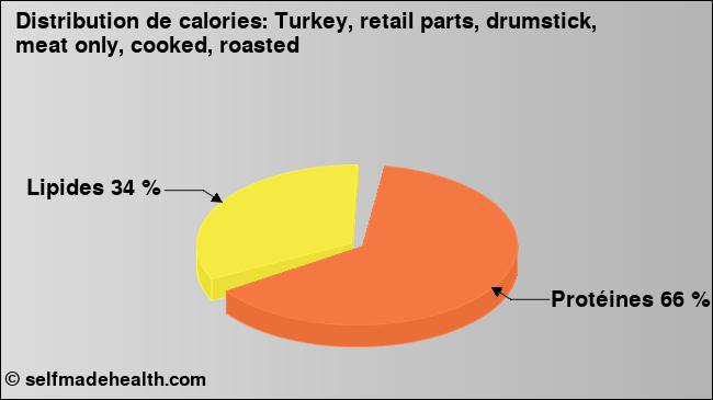 Calories: Turkey, retail parts, drumstick, meat only, cooked, roasted (diagramme, valeurs nutritives)