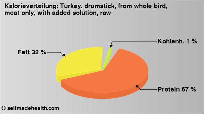 Kalorienverteilung: Turkey, drumstick, from whole bird, meat only, with added solution, raw (Grafik, Nährwerte)