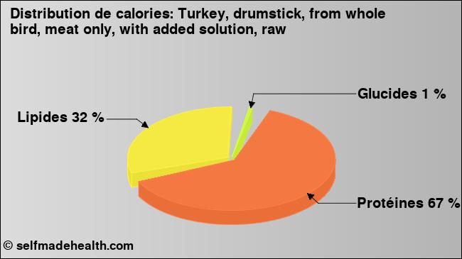 Calories: Turkey, drumstick, from whole bird, meat only, with added solution, raw (diagramme, valeurs nutritives)