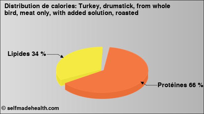 Calories: Turkey, drumstick, from whole bird, meat only, with added solution, roasted (diagramme, valeurs nutritives)