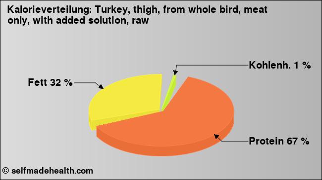 Kalorienverteilung: Turkey, thigh, from whole bird, meat only, with added solution, raw (Grafik, Nährwerte)