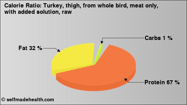 Calorie ratio: Turkey, thigh, from whole bird, meat only, with added solution, raw (chart, nutrition data)