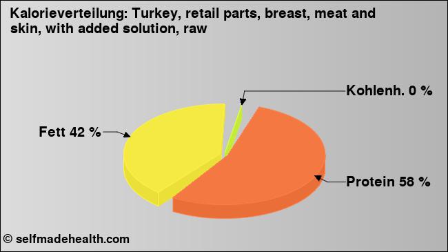 Kalorienverteilung: Turkey, retail parts, breast, meat and skin, with added solution, raw (Grafik, Nährwerte)