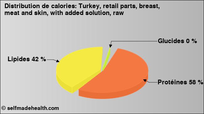 Calories: Turkey, retail parts, breast, meat and skin, with added solution, raw (diagramme, valeurs nutritives)