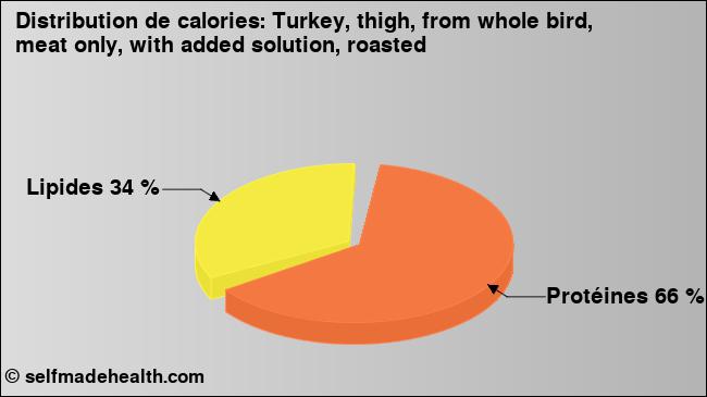 Calories: Turkey, thigh, from whole bird, meat only, with added solution, roasted (diagramme, valeurs nutritives)
