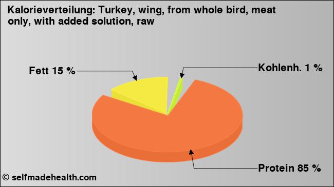 Kalorienverteilung: Turkey, wing, from whole bird, meat only, with added solution, raw (Grafik, Nährwerte)