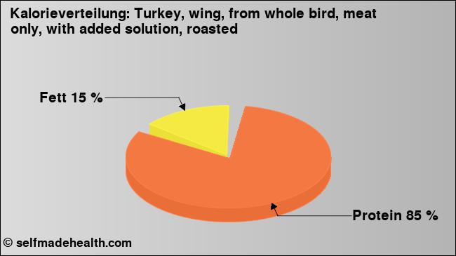 Kalorienverteilung: Turkey, wing, from whole bird, meat only, with added solution, roasted (Grafik, Nährwerte)