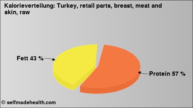 Kalorienverteilung: Turkey, retail parts, breast, meat and skin, raw (Grafik, Nährwerte)