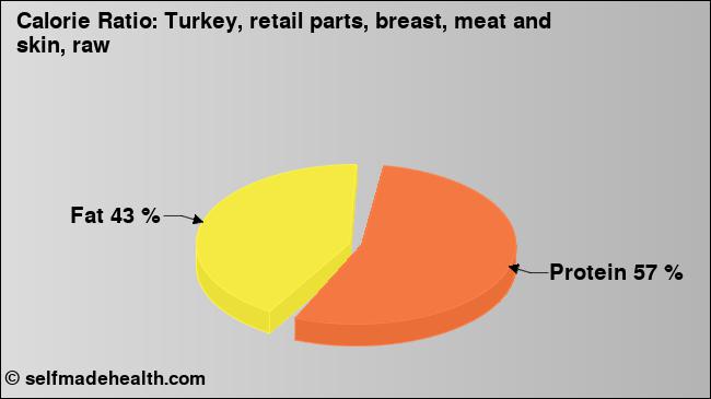 Calorie ratio: Turkey, retail parts, breast, meat and skin, raw (chart, nutrition data)