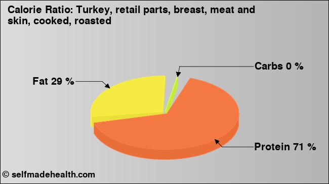Calorie ratio: Turkey, retail parts, breast, meat and skin, cooked, roasted (chart, nutrition data)