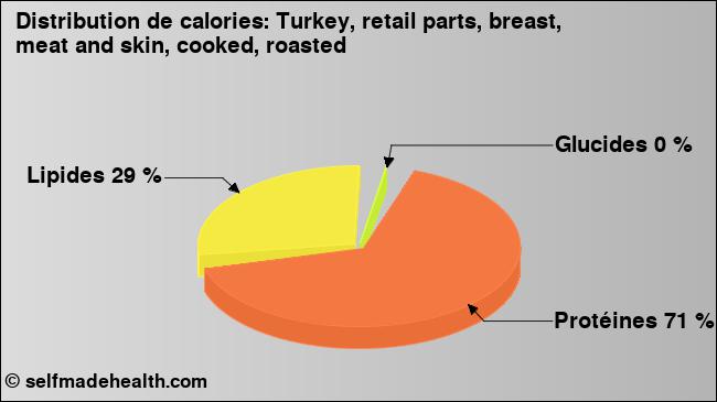 Calories: Turkey, retail parts, breast, meat and skin, cooked, roasted (diagramme, valeurs nutritives)