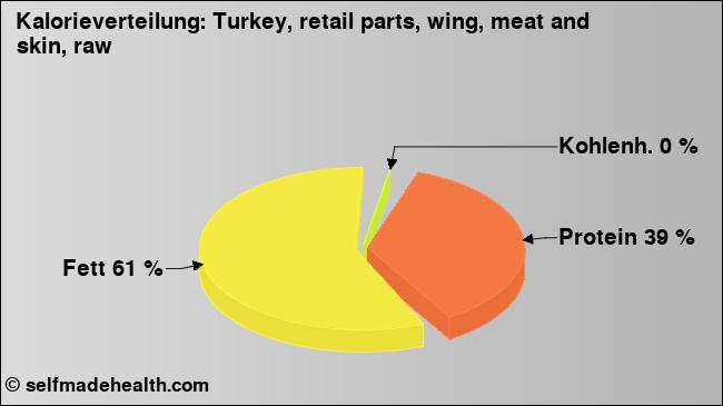 Kalorienverteilung: Turkey, retail parts, wing, meat and skin, raw (Grafik, Nährwerte)